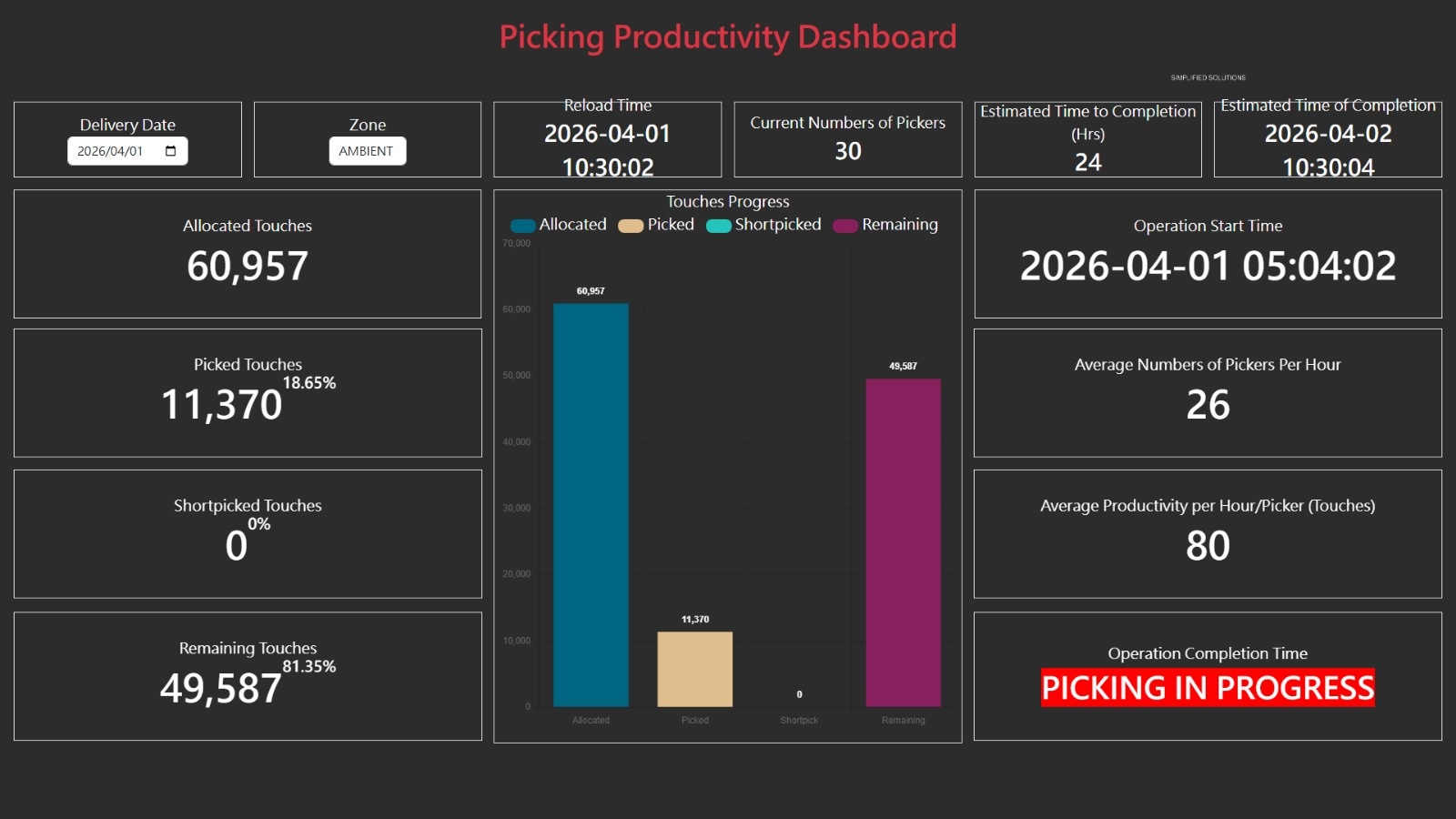 Picking Productivity Dashboard - Real-time Progress