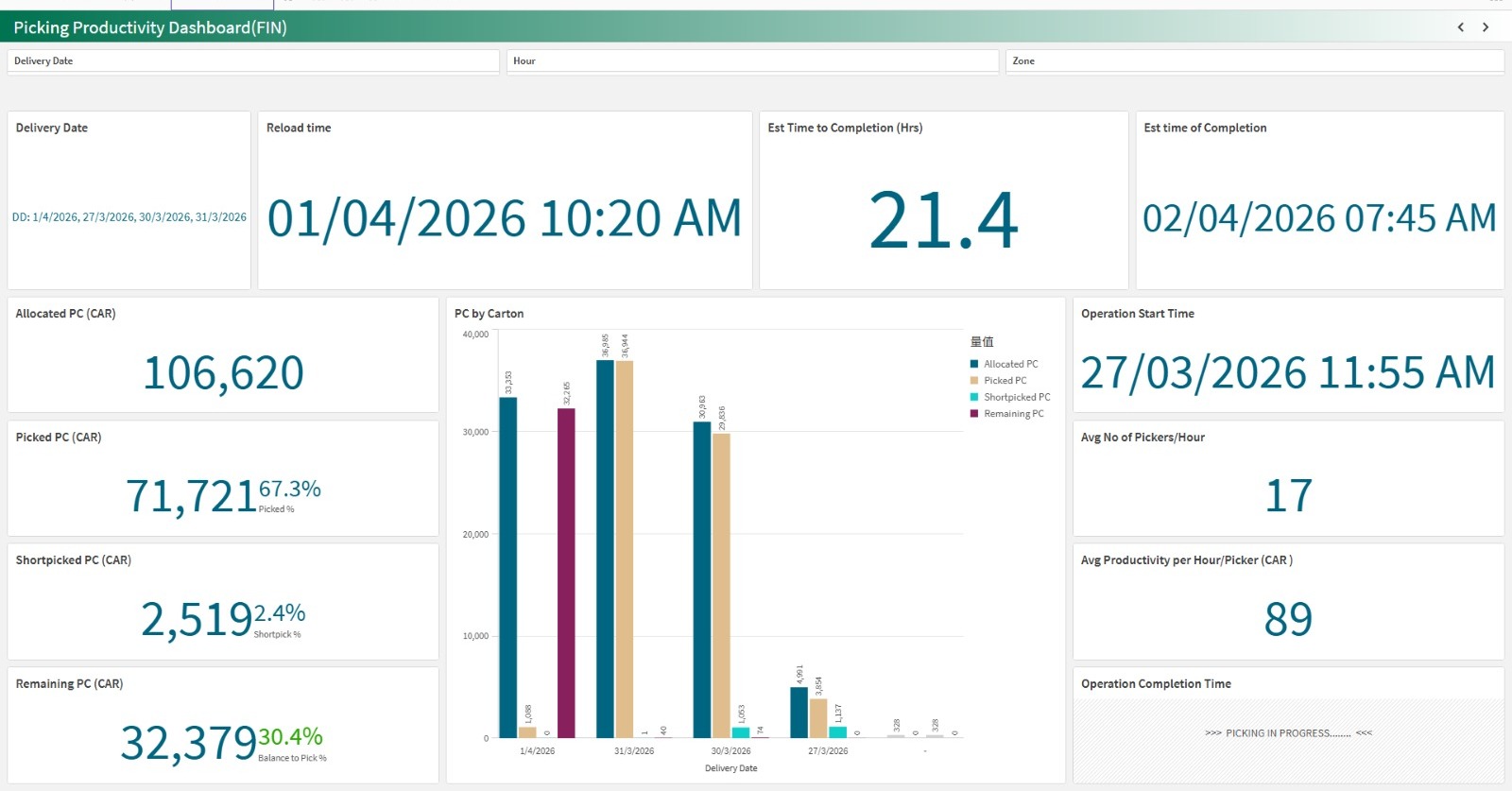 Picking Productivity Dashboard - Analytics Overview